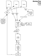 Sharing Flowchart